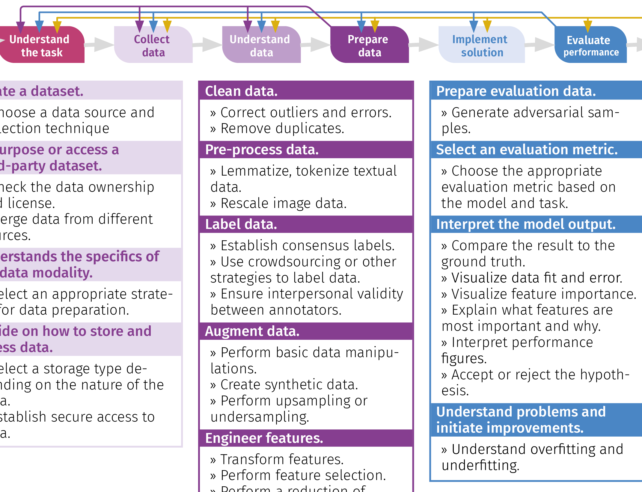 Data-related Practices for Creating Artificial Intelligence Systems in K-12