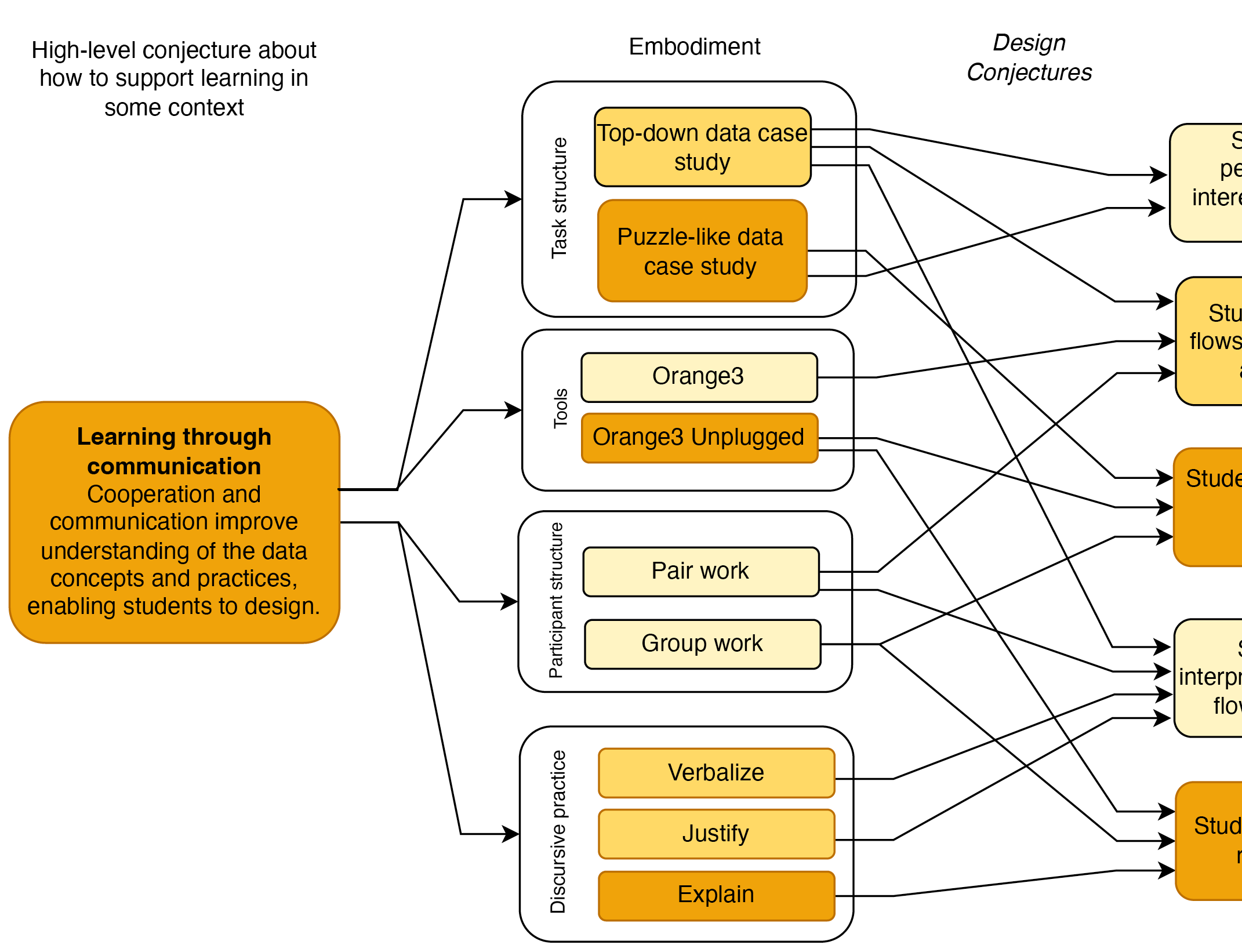 Teaching Data Concepts and Practices in Secondary School Education on Artificial Intelligence: Approaches, Mechanisms, and Emerging Local Theories
